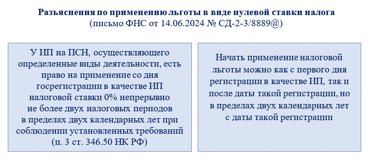 Разъяснения ФНС по «патентным» вопросам 