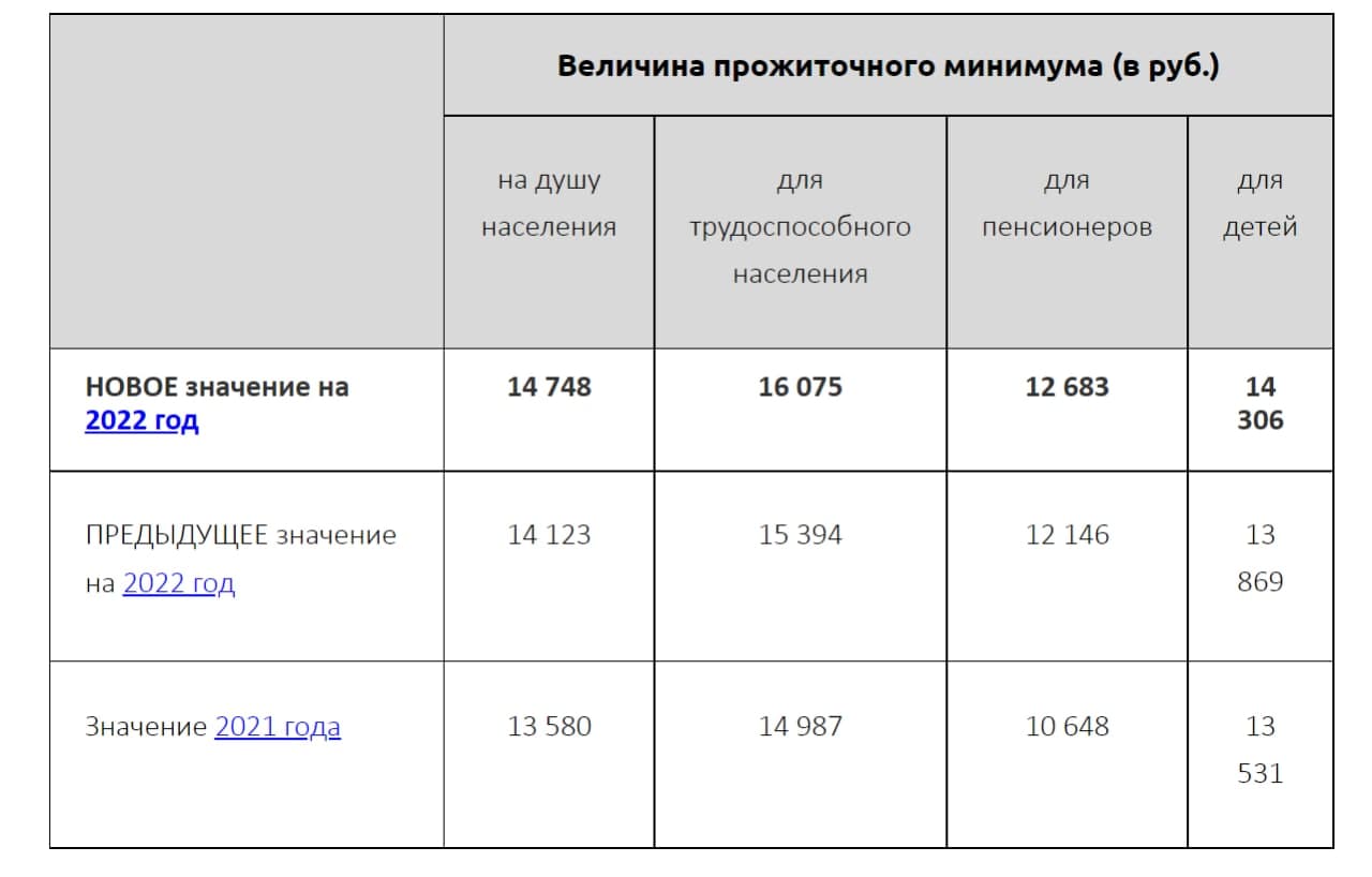 Прожиточный минимум в Липецкой области на 2022. Прожиточный минимум в Саратове в 2022. Прожиточный минимум на 2022 год. Прожиточный минимум на ребенка в 2022 году.