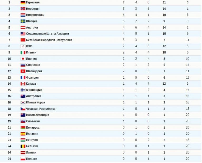 На каком месте россия на олимпиаде 2021