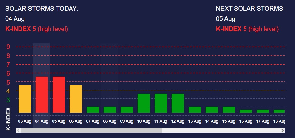 Магнитные бури в августе 2021: расписание для …
