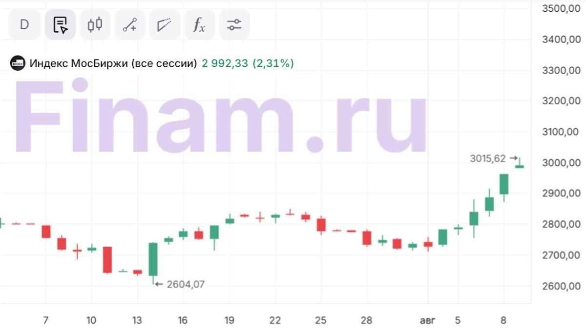 на рынке акций «Финам» отметил рост «Абрау-Дюрсо»
